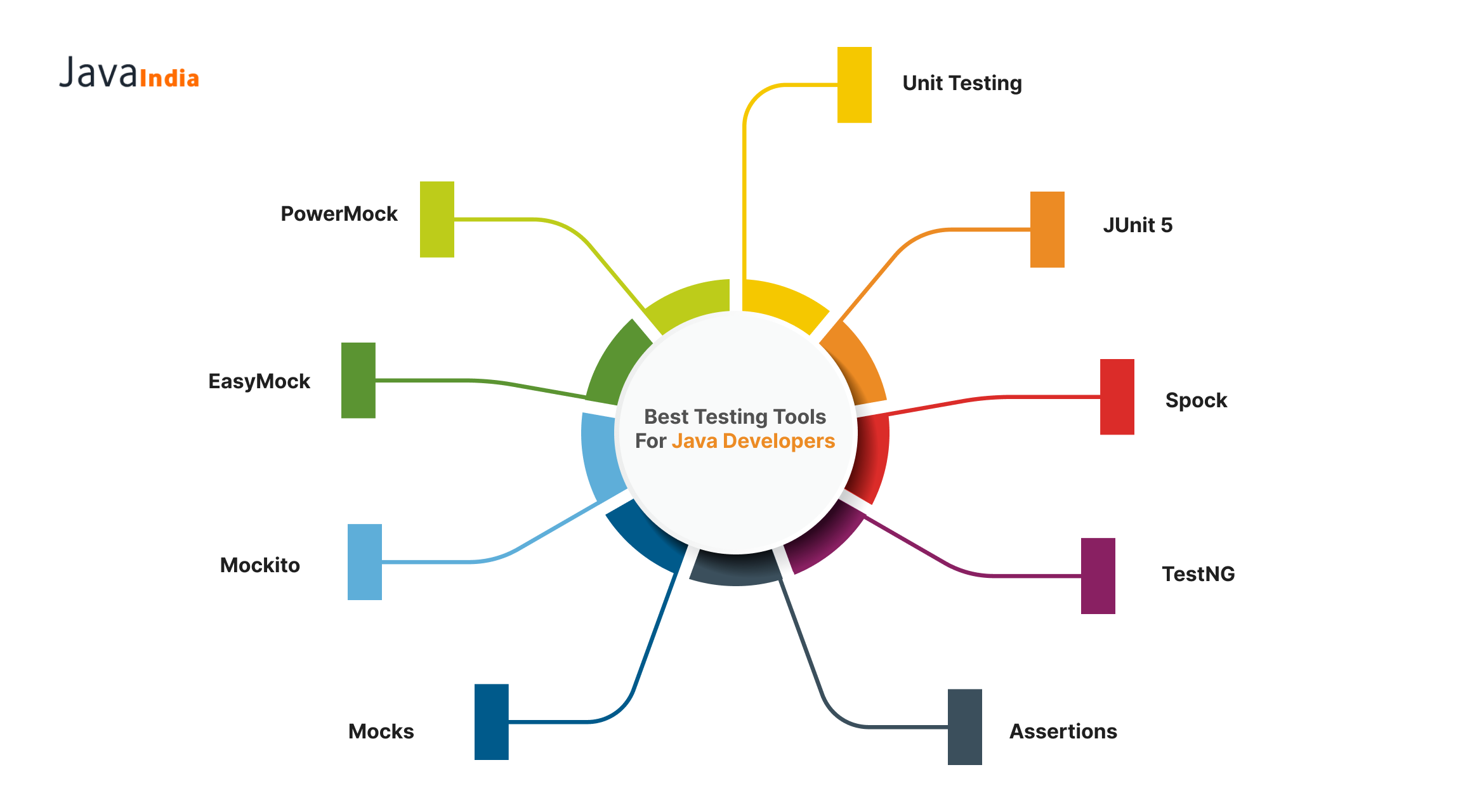 Best testing tools for Java developers