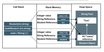 Everything To Know About Memory Allocation in Java: How does it Work?