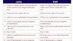 Java Vs PHP: Which is the Best Choice for Web Development In 2023?