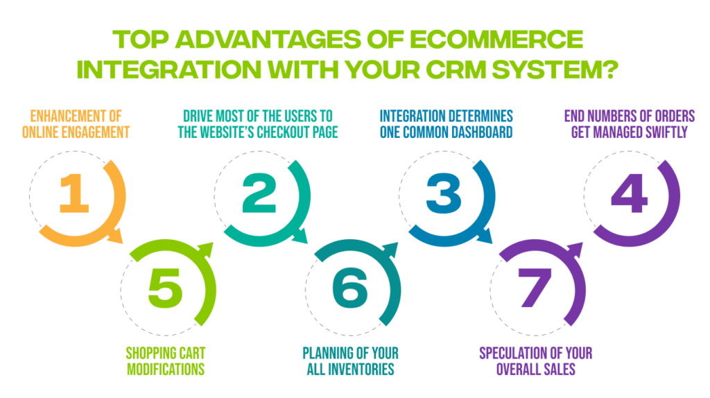 Top Advantages of eCommerce Integration with Your CRM System?