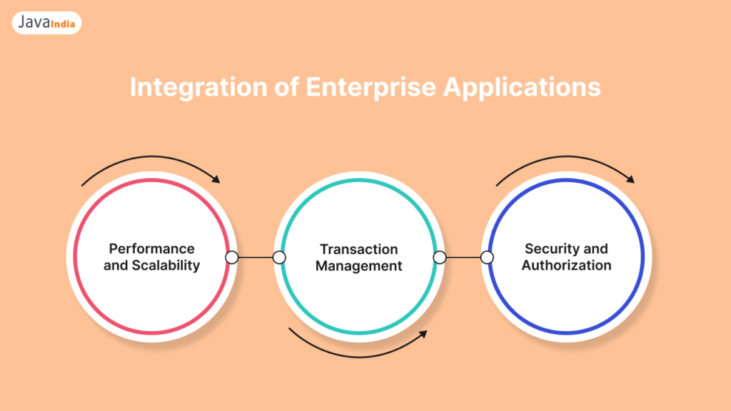 Integration of Enterprise Applications
