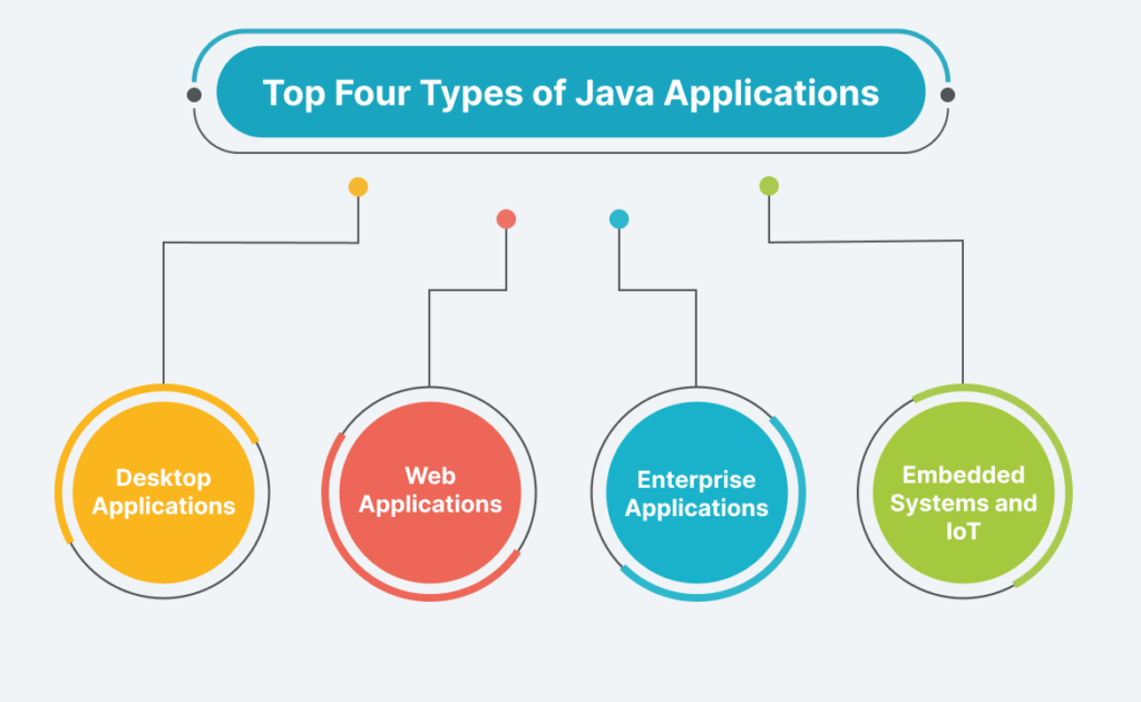 Top Four Types of Java Applications