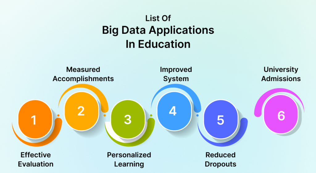 List of Big Data applications in education 