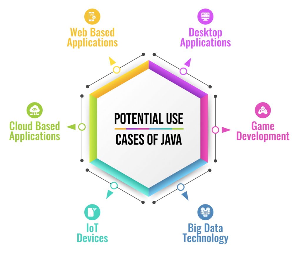 Potential use cases of Java  