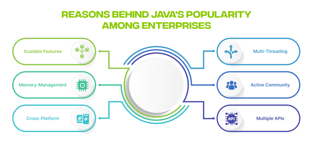 Reasons behind Java's popularity among enterprises 