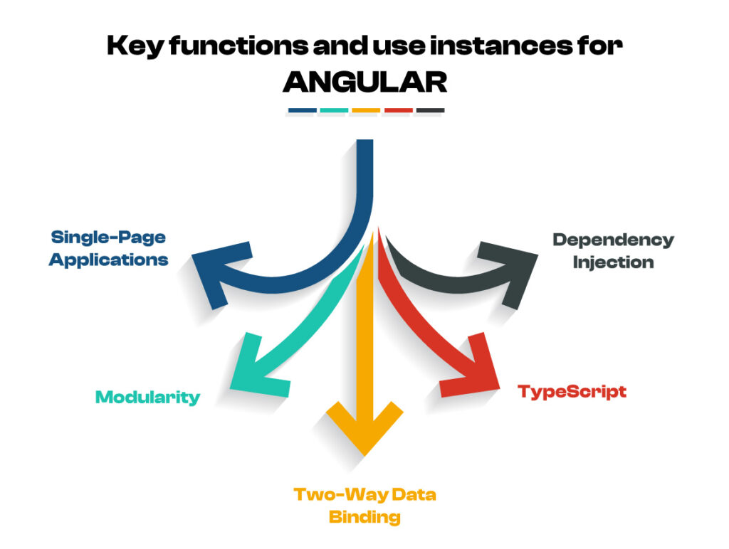 Here are a few key functions and use instances for Angular:
