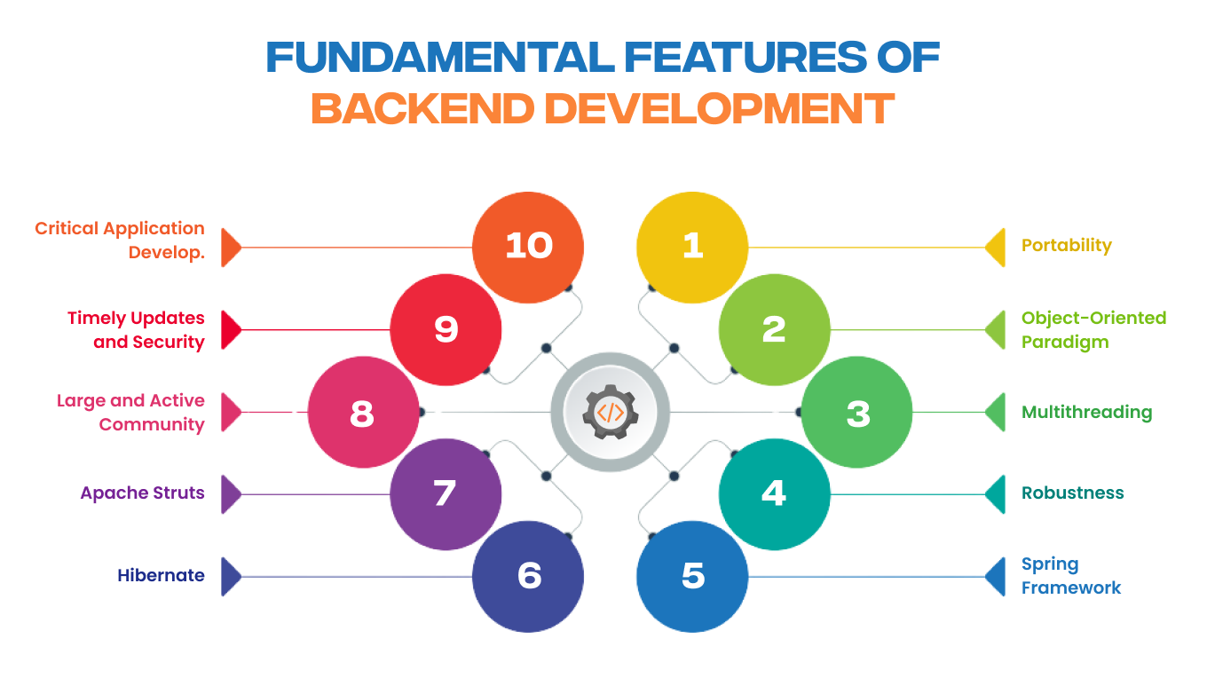 Why Java for Backend Development in 2023 for Business Benefits?