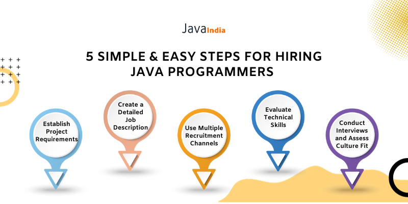 5 Simple & Easy Steps for Hiring Java Programmers 