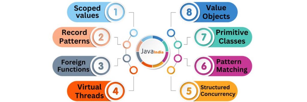 Extensive JDK 20 new features