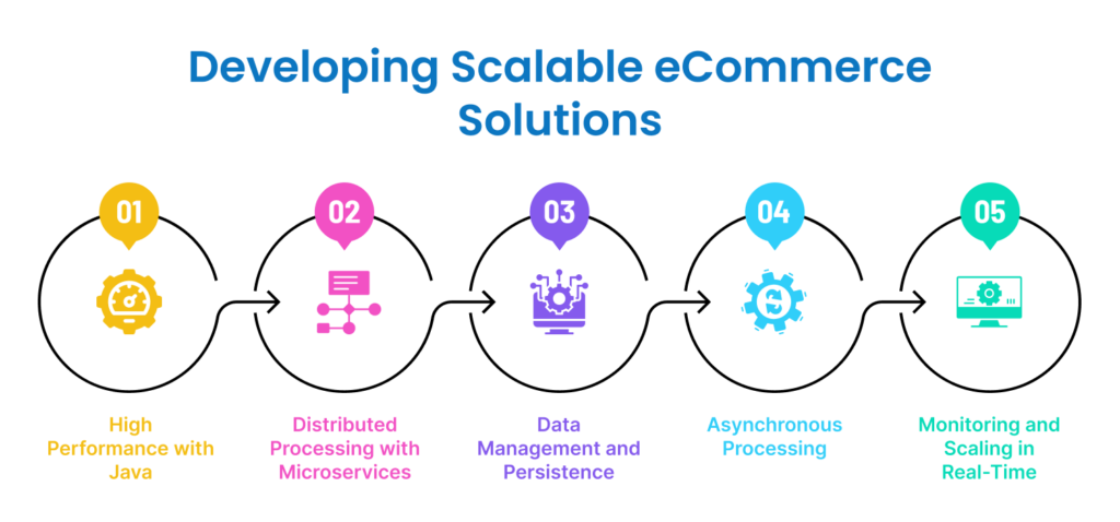 Developing Scalable eCommerce Solutions 