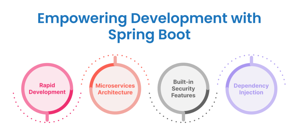Empowering Development with Spring Boot