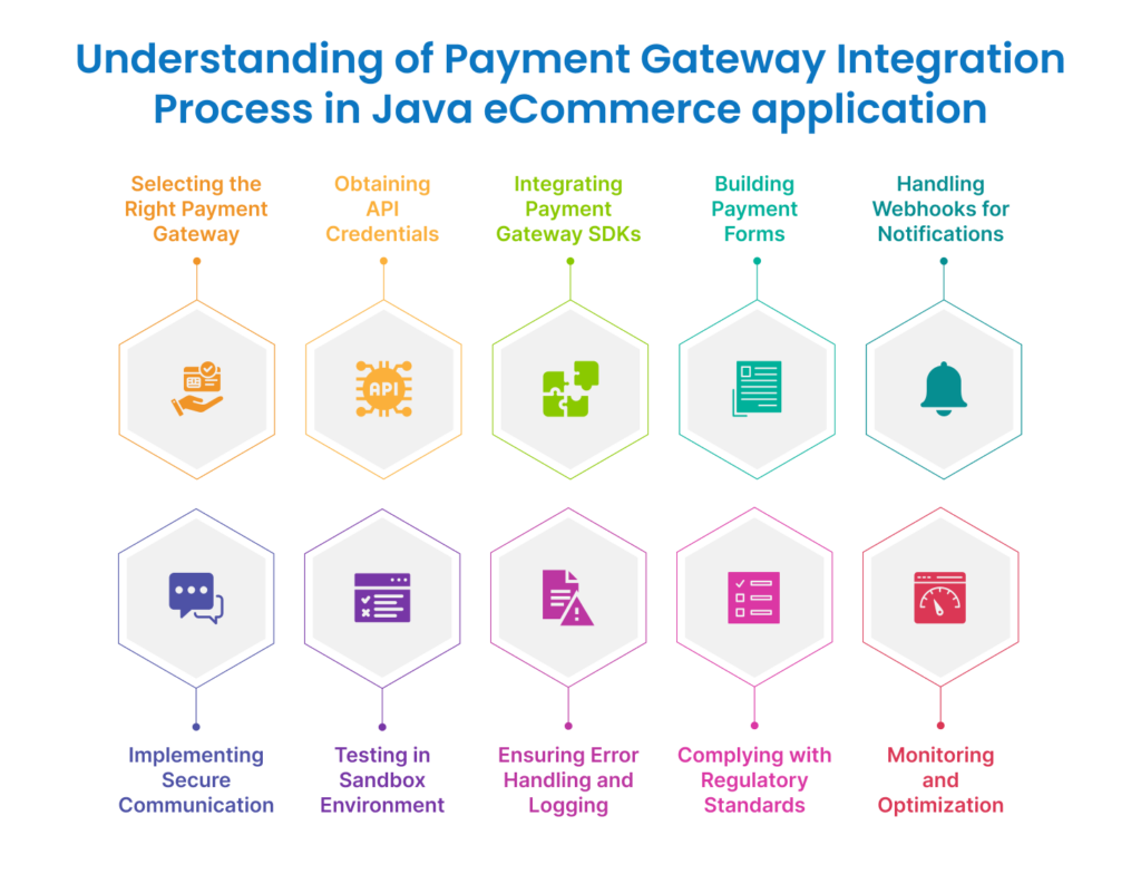 Understanding of Payment Gateway Integration Process in Java eCommerce application 