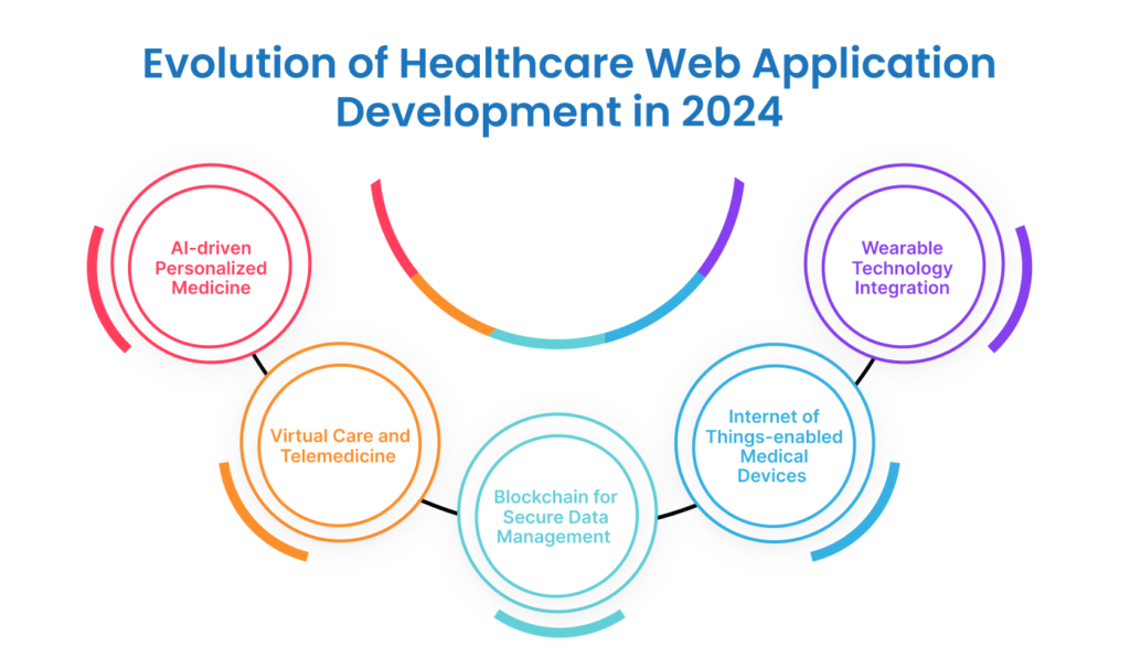 Evolution of Healthcare Web Application Development in 2024 