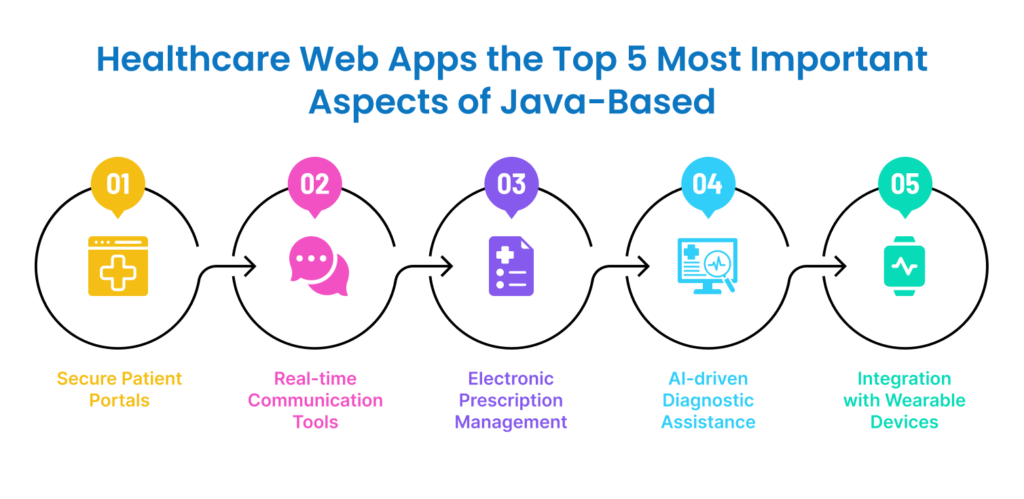 Healthcare Web Apps the Top 5 Most Important Aspects of Java-Based 
