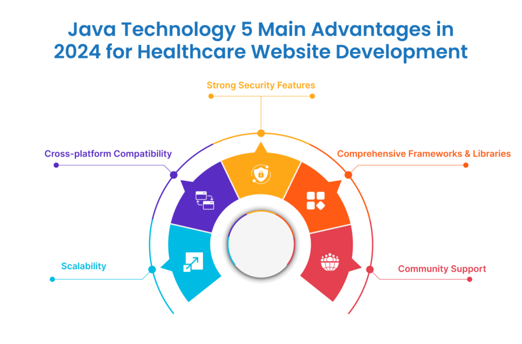 Java Technology 5 Main Advantages in 2024 for Healthcare Website Development 