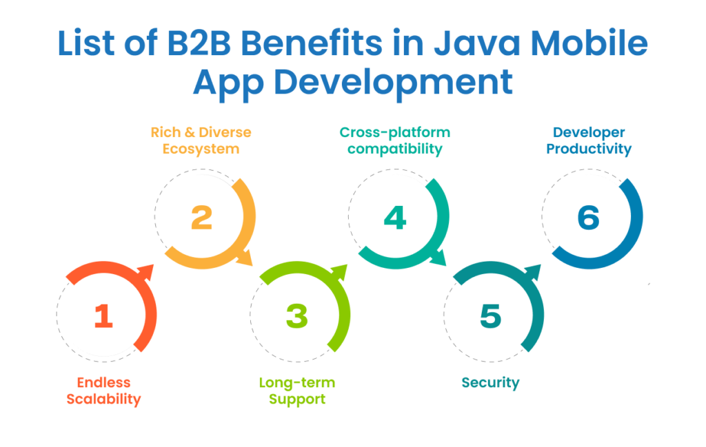 List of B2B Benefits in Java Mobile App Development