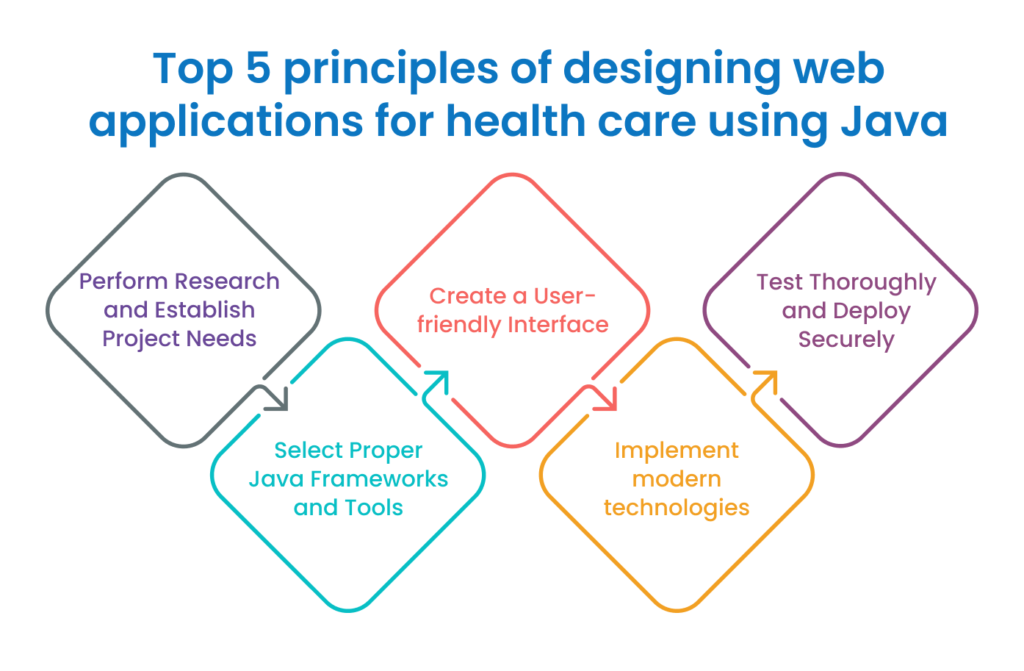 Top 5 principles of designing web applications for health care using Java 