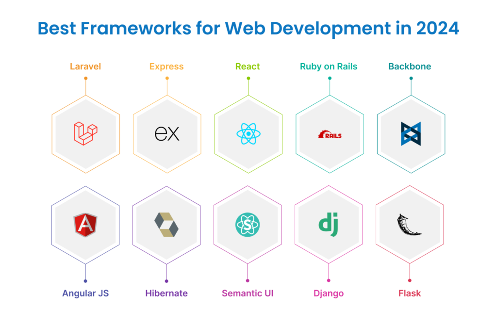 Best Frameworks for Web Development in 2024