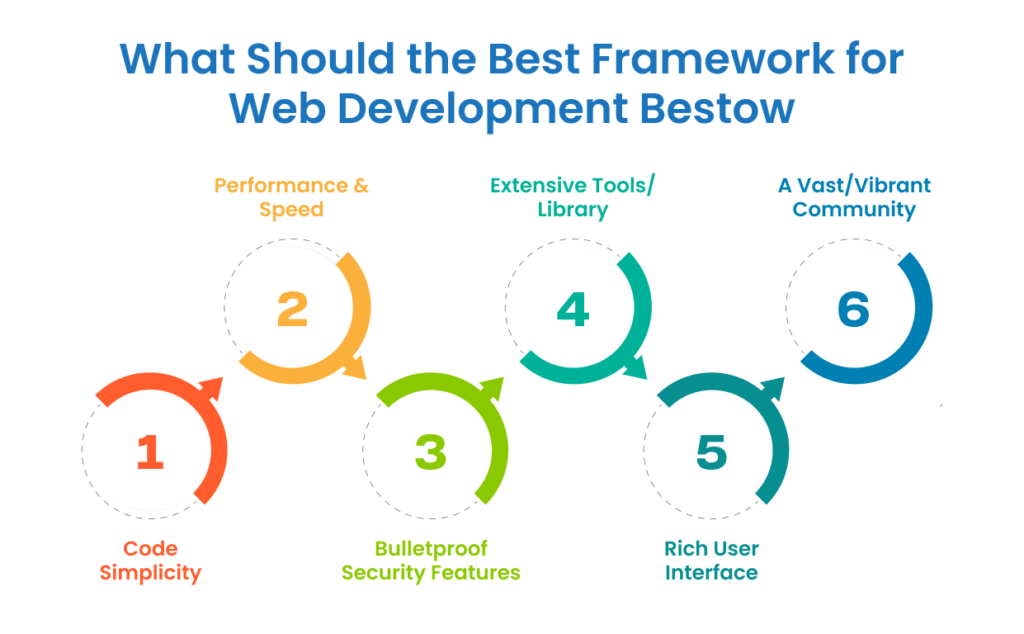 What Should the Best Framework for Web Development Bestow