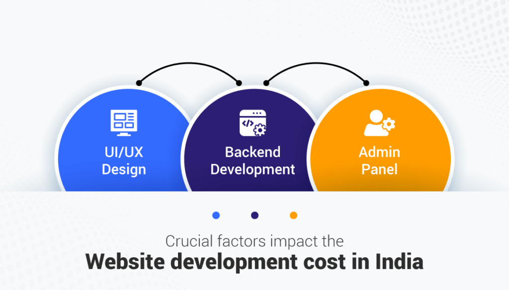 Crucial factors impact the website development cost in India 