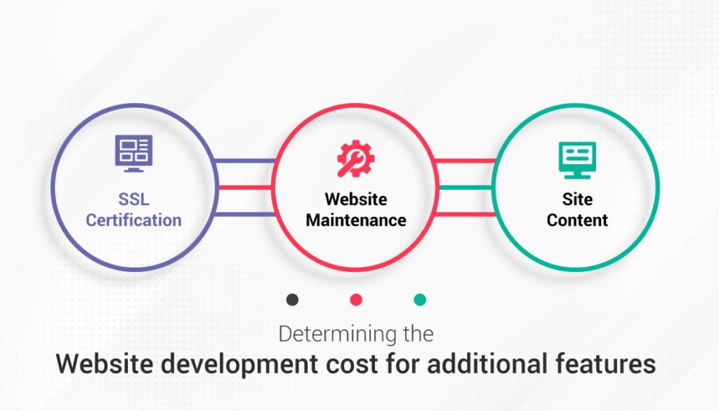 Determining the Website Development Cost for Additional Features   