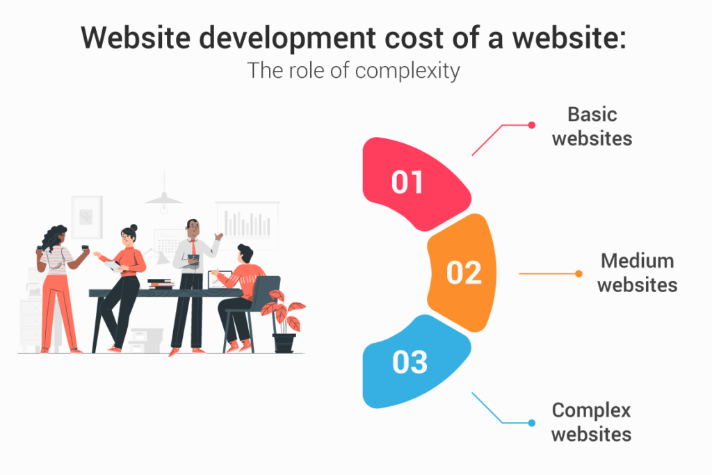 Website Development Cost of a Website: The Role of Complexity 